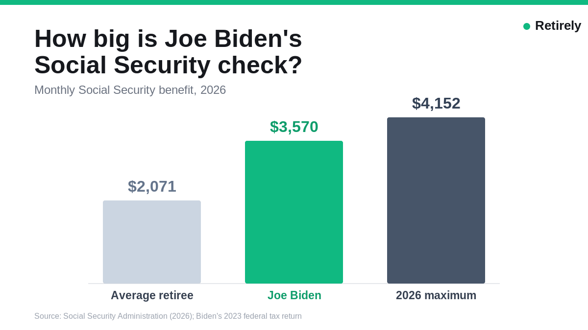How big is Joe Biden's Social Security check? Monthly Social Security benefit in 2026: average retiree $2,071, Joe Biden $3,570, 2026 maximum $4,152.