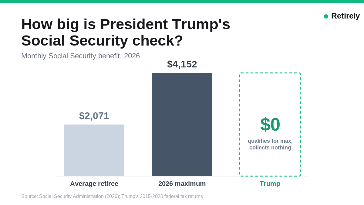 How big is President Trump's Social Security check? Average retiree $2,071, 2026 maximum $4,152, Trump $0.